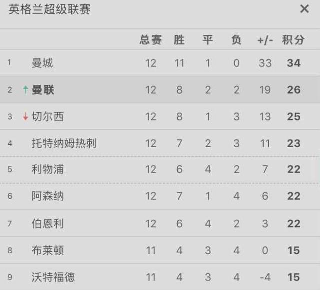 曼城大胜对手，稳固积分榜前三位置